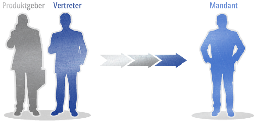Produktgeber – Vertreter → Mandant